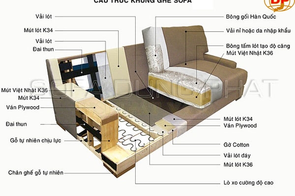 Cấu Tạo Ghế Sofa Như Thế Nào?